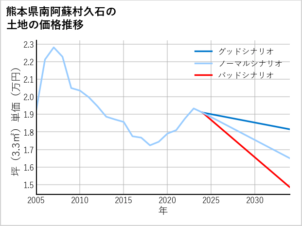 熊本県南阿蘇村久石の土地価格推移