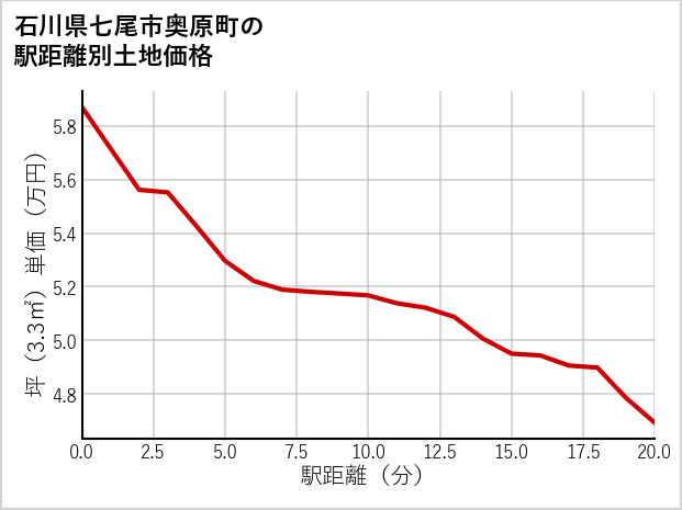 石川県七尾市奥原町の徒歩距離別の土地坪単価