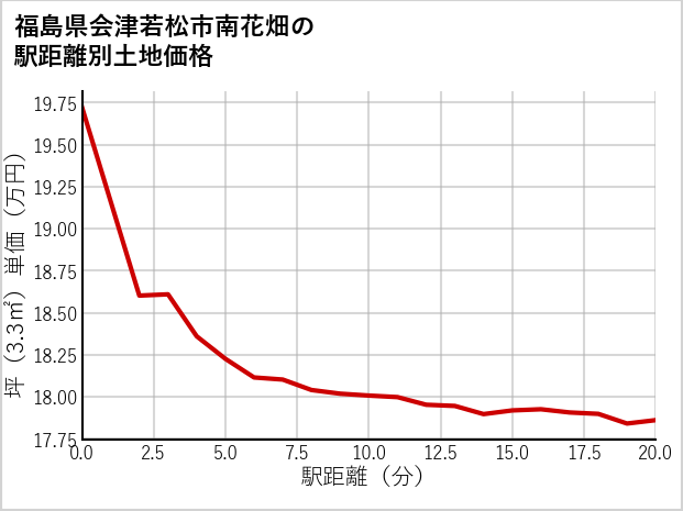 福島県会津若松市南花畑の徒歩距離別の土地坪単価