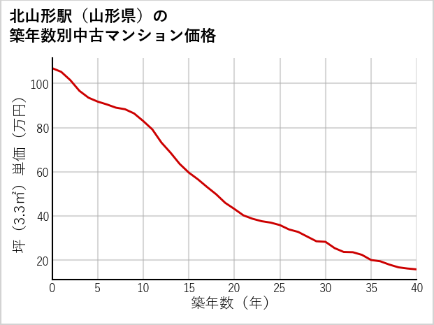 北山形駅（山形県）の築年数別の中古マンション坪単価