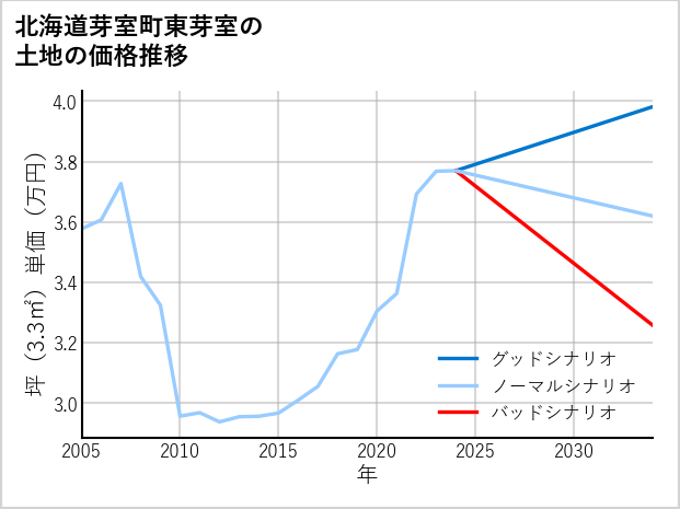 北海道芽室町東芽室の土地価格推移