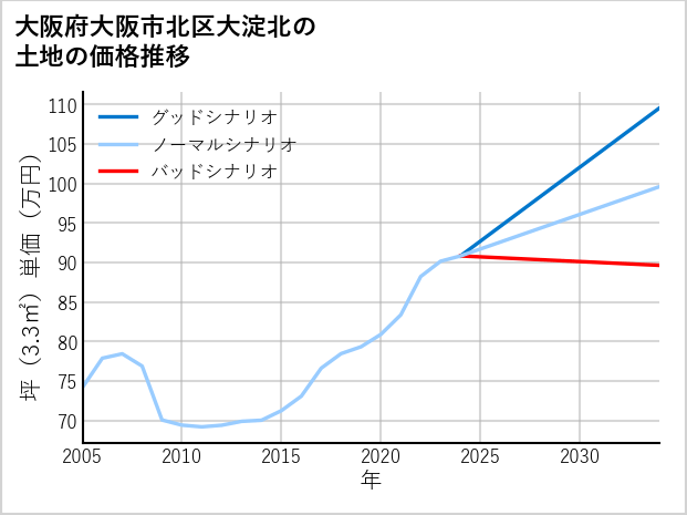 大阪府大阪市北区大淀北の土地価格推移