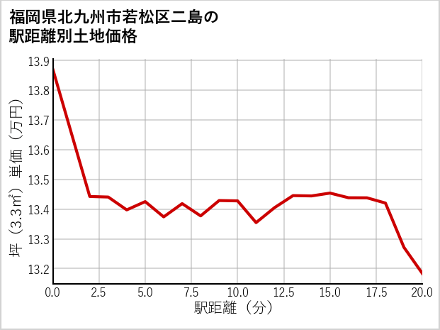 福岡県北九州市若松区二島の徒歩距離別の土地坪単価