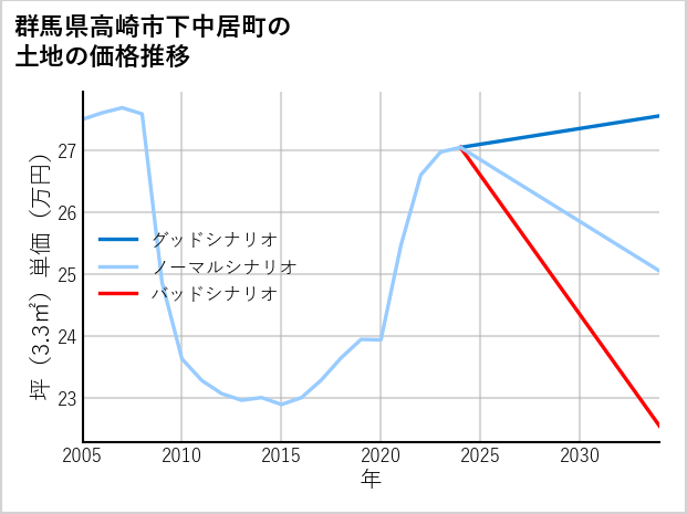 群馬県高崎市下中居町の土地価格推移