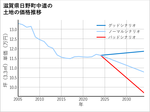 滋賀県日野町中道の土地価格推移