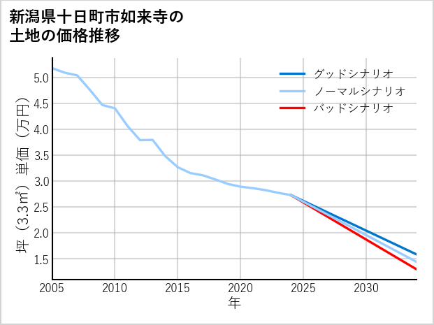 新潟県十日町市如来寺の土地価格推移