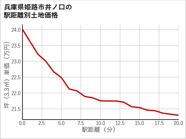 兵庫県姫路市井ノ口の徒歩距離別の土地坪単価