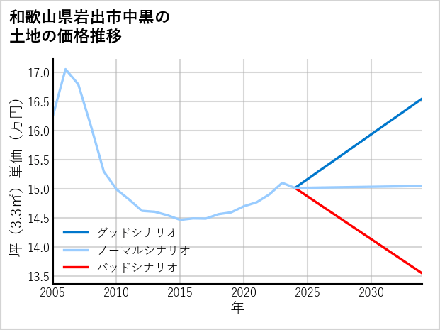 和歌山県岩出市中黒の土地価格推移