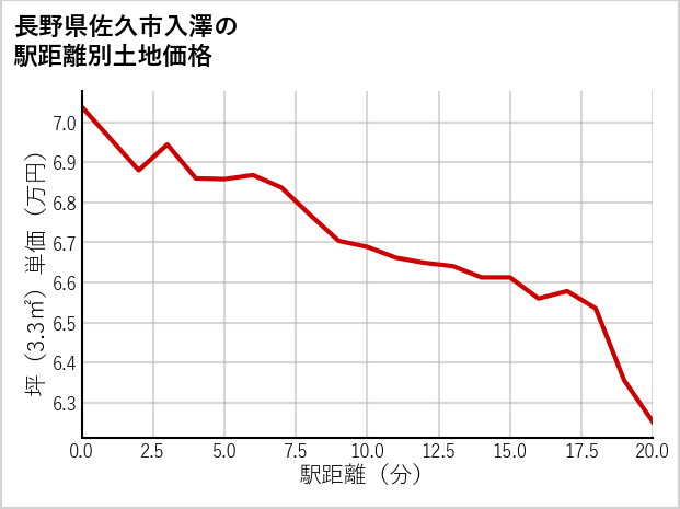 長野県佐久市入澤の徒歩距離別の土地坪単価