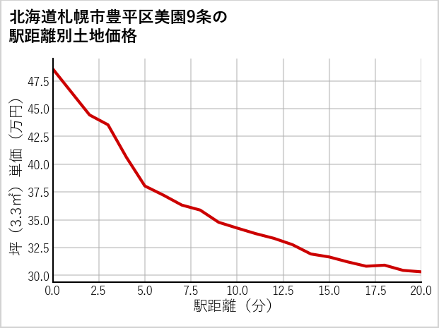 北海道札幌市豊平区美園9条の徒歩距離別の土地坪単価