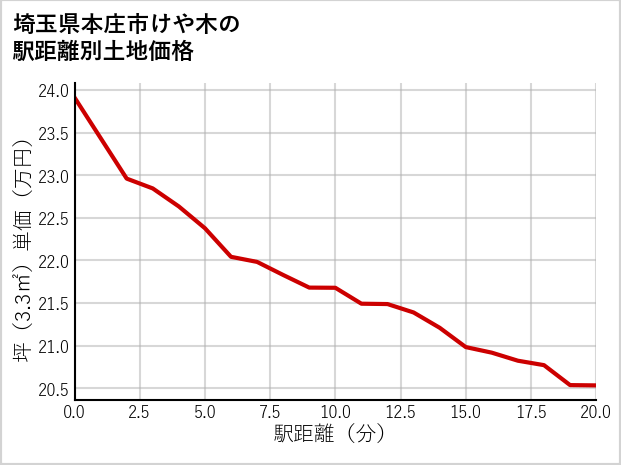 埼玉県本庄市けや木の徒歩距離別の土地坪単価