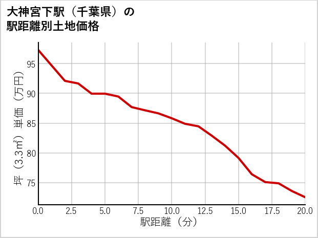 大神宮下駅（千葉県）の徒歩距離別の土地坪単価