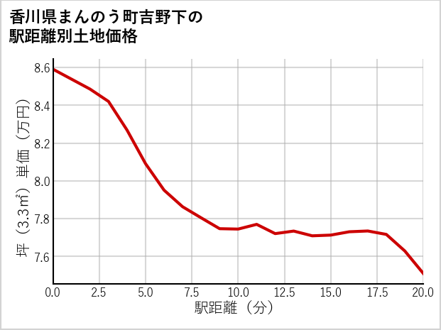 香川県まんのう町吉野下の徒歩距離別の土地坪単価
