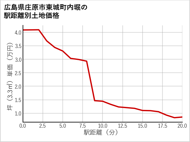 広島県庄原市東城町内堀の徒歩距離別の土地坪単価