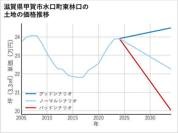 滋賀県甲賀市水口町東林口の土地価格推移