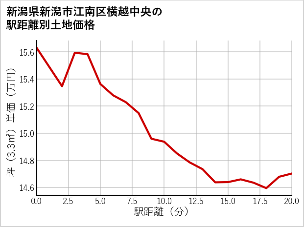 新潟県新潟市江南区横越中央の徒歩距離別の土地坪単価