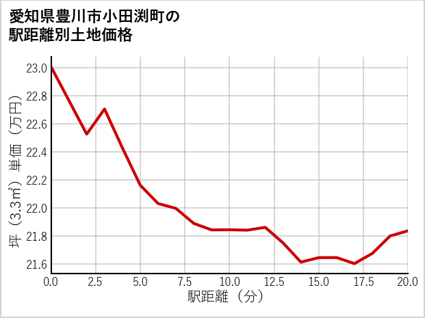 愛知県豊川市小田渕町の徒歩距離別の土地坪単価