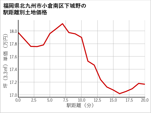 福岡県北九州市小倉南区下城野の徒歩距離別の土地坪単価