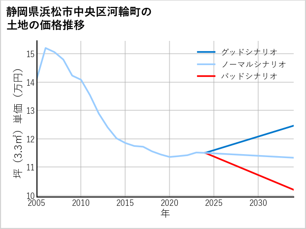 静岡県浜松市中央区河輪町の土地価格推移