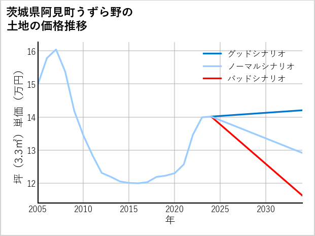 茨城県阿見町うずら野の土地価格推移