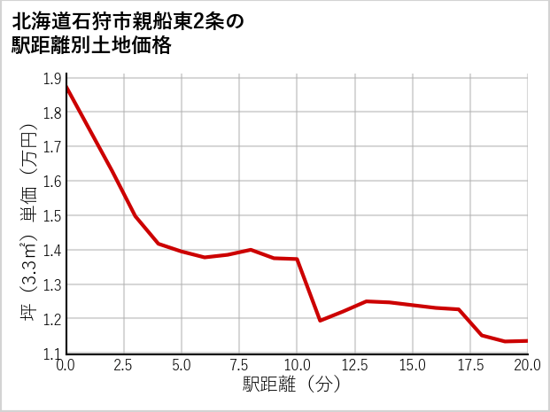 北海道石狩市親船東2条の徒歩距離別の土地坪単価