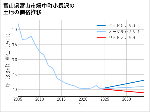 富山県富山市婦中町小長沢の土地価格推移