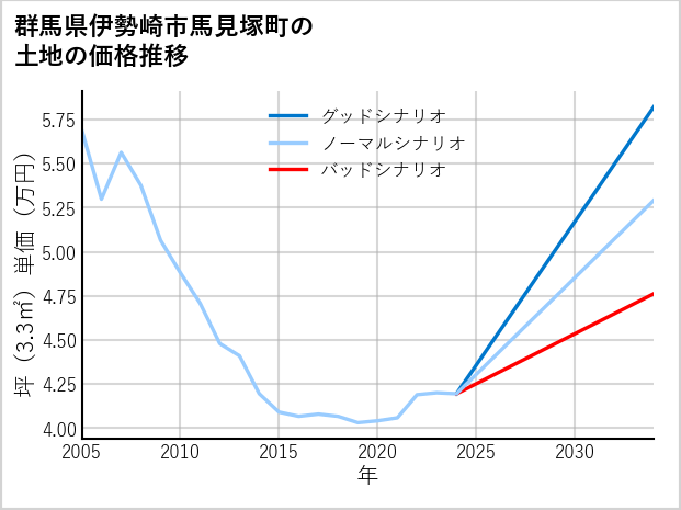 群馬県伊勢崎市馬見塚町の土地価格推移