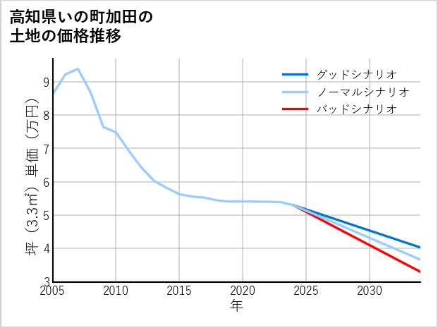 高知県いの町加田の土地価格推移