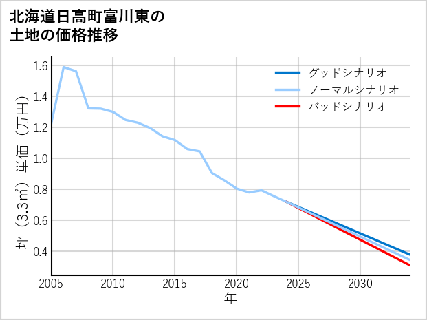 北海道日高町富川東の土地価格推移
