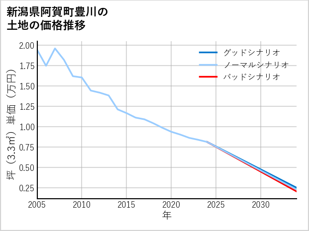 新潟県阿賀町豊川の土地価格推移