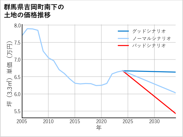 群馬県吉岡町南下の土地価格推移