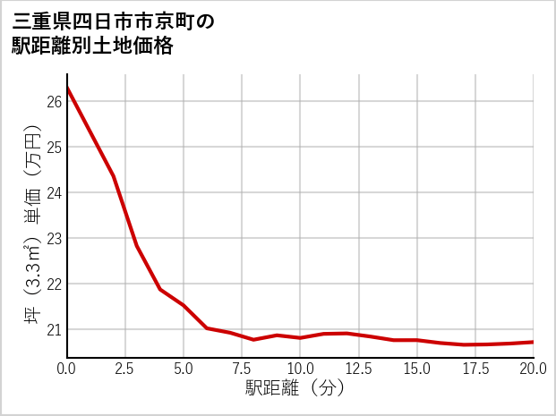 三重県四日市市京町の徒歩距離別の土地坪単価