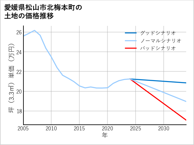 愛媛県松山市北梅本町の土地価格推移