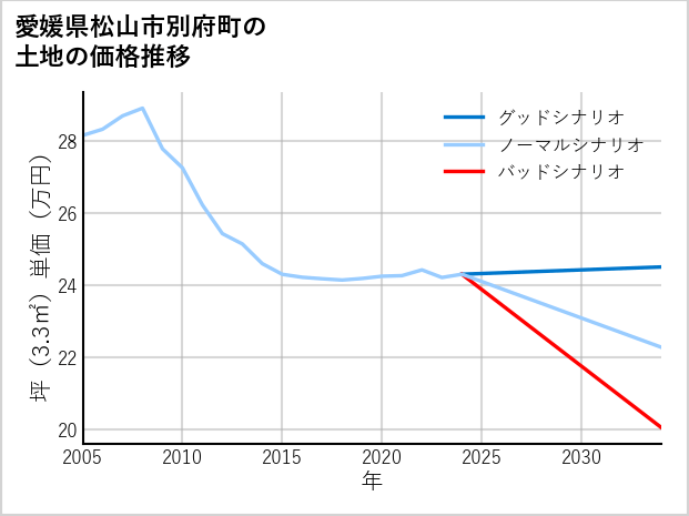 愛媛県松山市別府町の土地価格推移