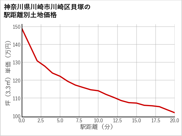 神奈川県川崎市川崎区貝塚の徒歩距離別の土地坪単価
