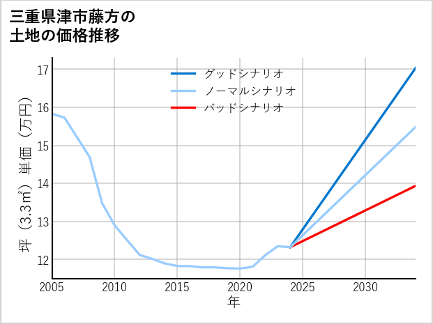 三重県津市藤方の土地価格推移