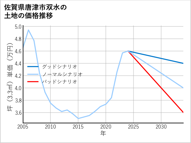 佐賀県唐津市双水の土地価格推移