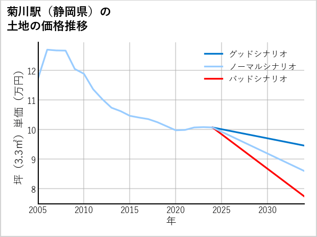 菊川駅（静岡県）の土地価格推移