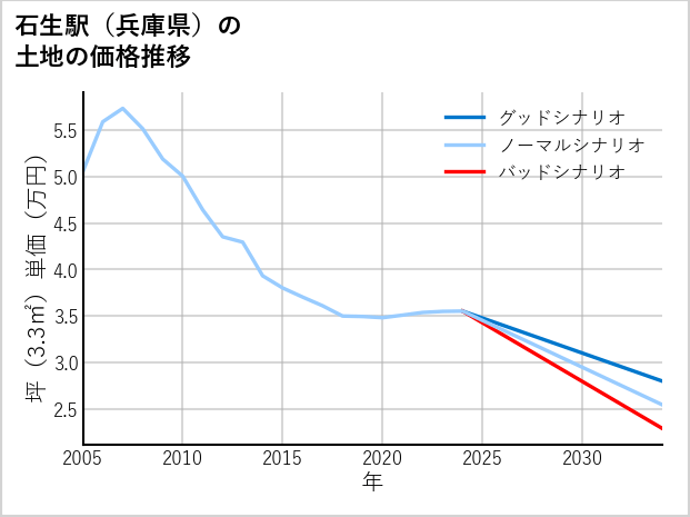 石生駅（兵庫県）の土地価格推移