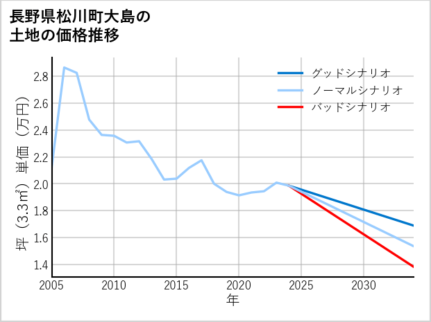 長野県松川町大島の土地価格推移