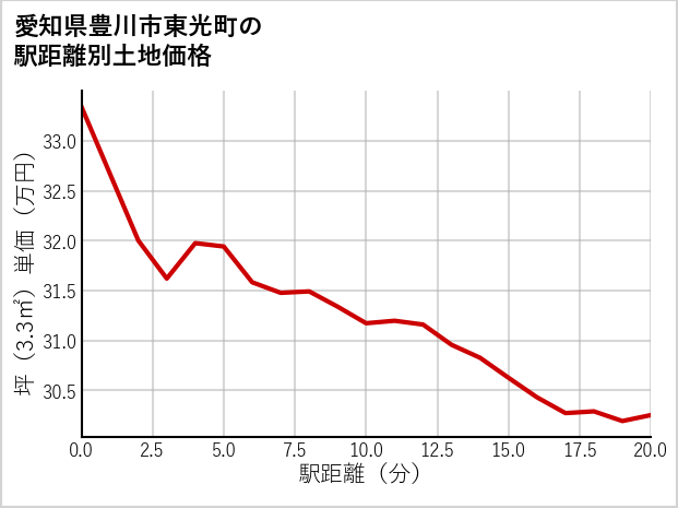 愛知県豊川市東光町の徒歩距離別の土地坪単価