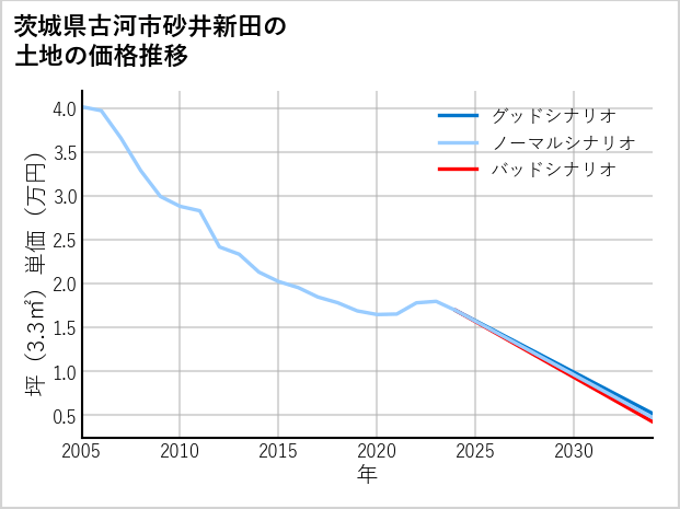茨城県古河市砂井新田の土地価格推移