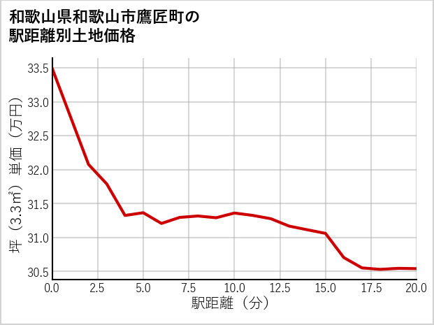 和歌山県和歌山市鷹匠町の徒歩距離別の土地坪単価