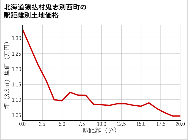北海道猿払村鬼志別西町の徒歩距離別の土地坪単価