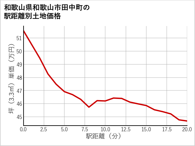 和歌山県和歌山市田中町の徒歩距離別の土地坪単価