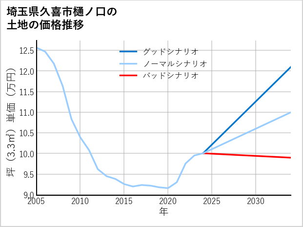 埼玉県久喜市樋ノ口の土地価格推移