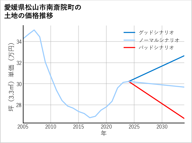 愛媛県松山市南斎院町の土地価格推移