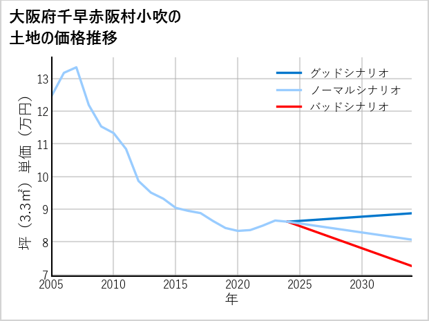大阪府千早赤阪村小吹の土地価格推移