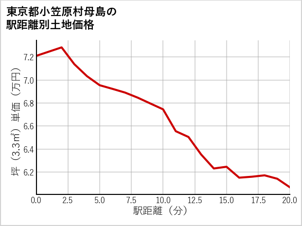 東京都小笠原村母島の徒歩距離別の土地坪単価