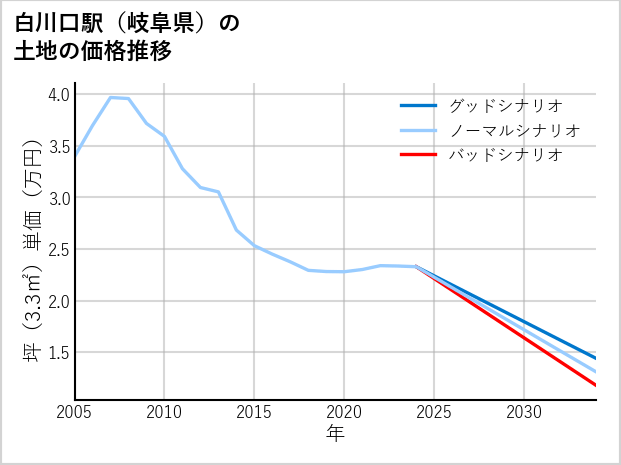 白川口駅（岐阜県）の土地価格推移